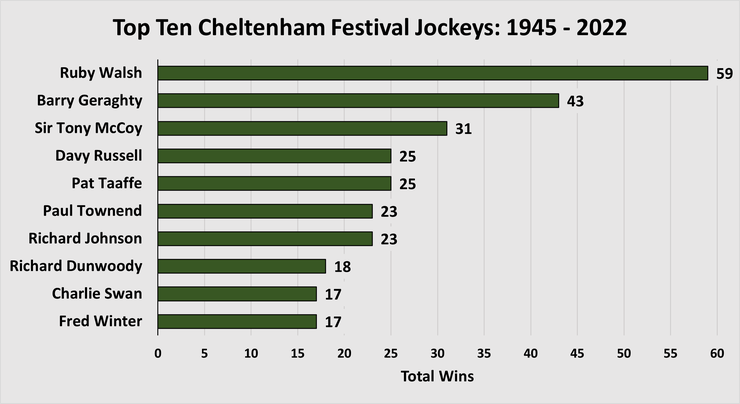 Chart Showing the Top Ten Cheltenham Festival Jockeys Between 1911 and 2022