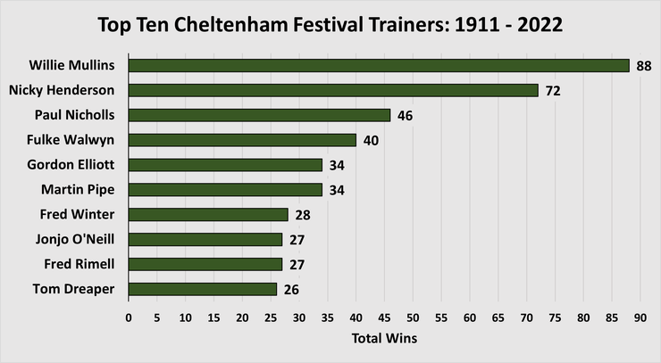 Chart Showing the Top Ten Cheltenham Festival Trainers Between 1911 and 2022