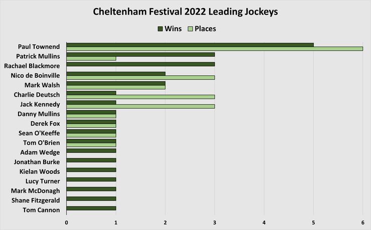 Chart Showing the Leading Jockeys at the 2022 Cheltenham Festival