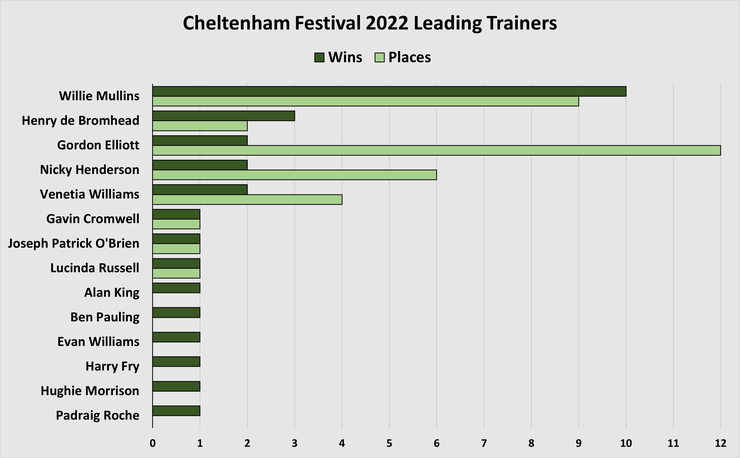 Chart Showing the Leading Trainers at the 2022 Cheltenham Festival