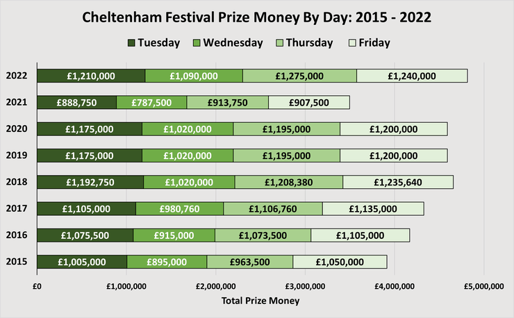 Chart Showing the Prize Money by Day at the Cheltenham Festival Between 2015 and 2022