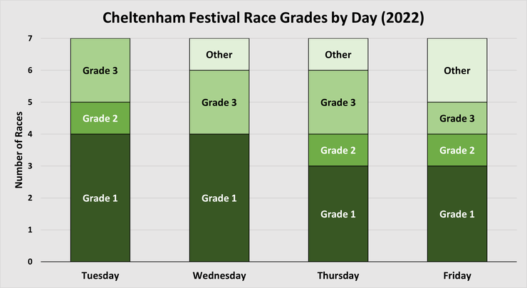 Chart Showing the 2022 Cheltenham Festival Race Grades by Day