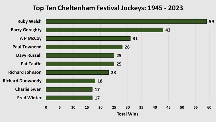 Chart Showing the Top Ten Cheltenham Festival Jockeys Between 1911 and 2023
