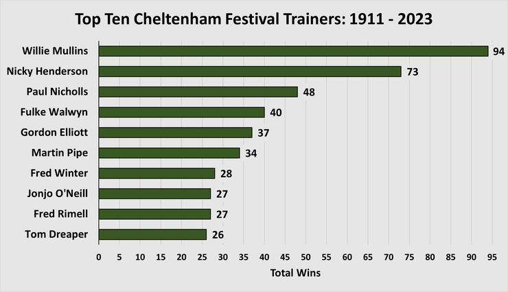Chart Showing the Top Ten Cheltenham Festival Trainers Between 1911 and 2023