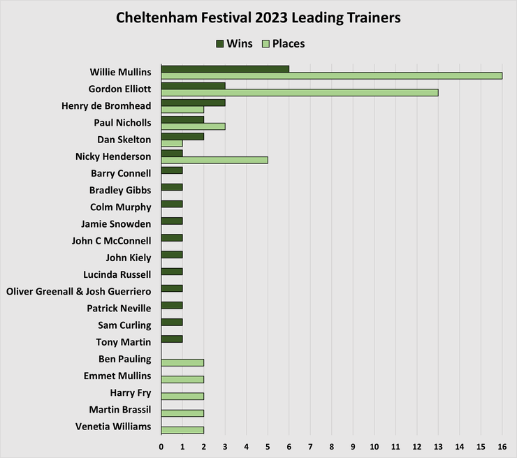 Chart Showing the Leading Trainers at the 2023 Cheltenham Festival