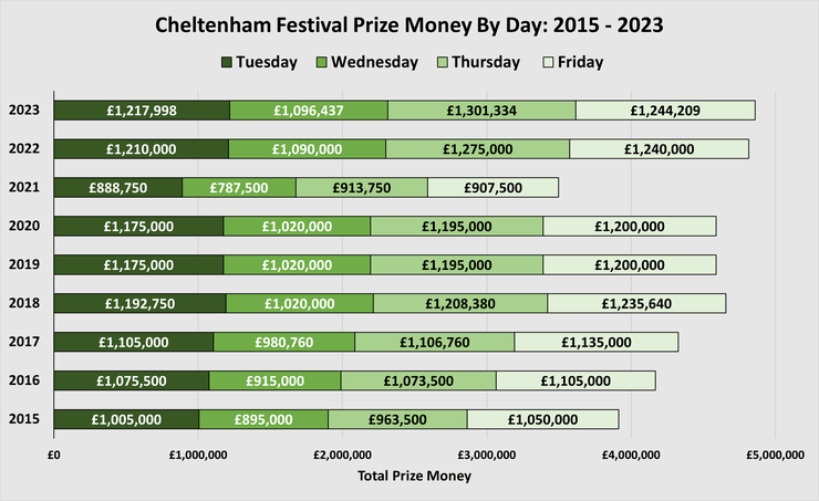 Chart Showing the Prize Money by Day at the Cheltenham Festival Between 2015 and 2023