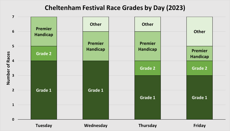Chart Showing the 2023 Cheltenham Festival Race Grades by Day