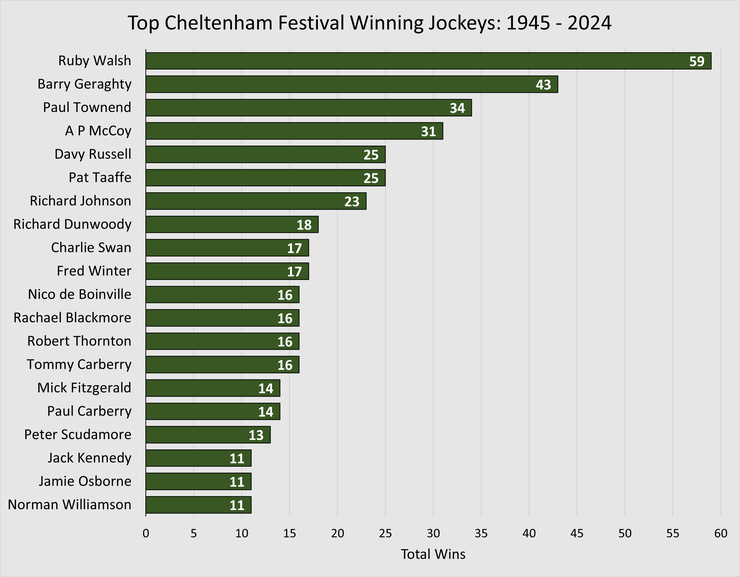 Chart Showing the Top Cheltenham Festival Winning Jockeys Between 1945 and 2024