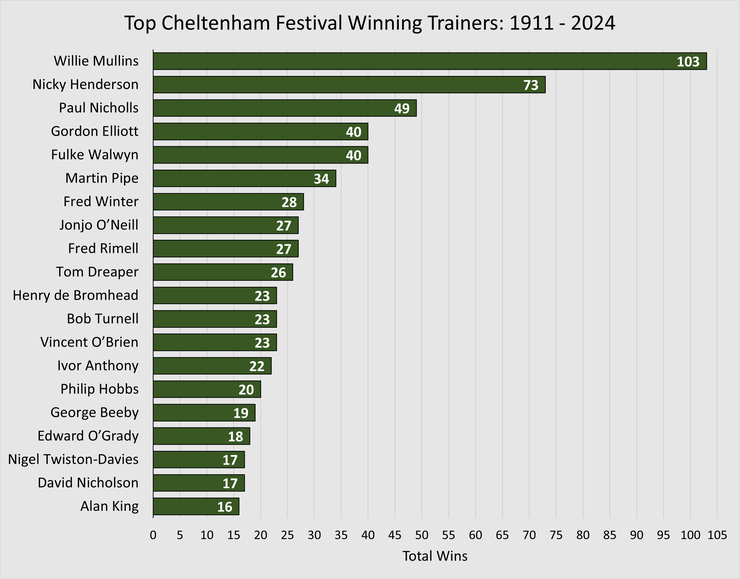 Chart Showing the Top Cheltenham Festival Winning Trainers Between 1911 and 2024