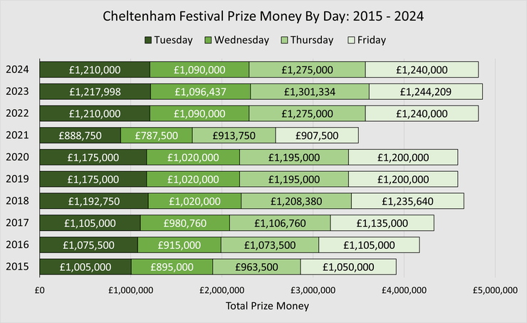 Chart Showing the Prize Money by Day at the Cheltenham Festival Between 2015 and 2024