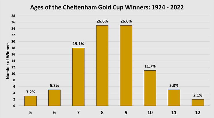Chart Showing the Ages of the Cheltenham Gold Cup Winners Between 1924 and 2022