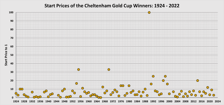 Chart Showing the Starting Prices of the Cheltenham Gold Cup Winners Between 1924 and 2022