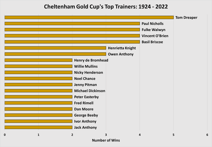 Chart Showing the Trainers with the Most Cheltenham Gold Cup Wins Between 1924 and 2022