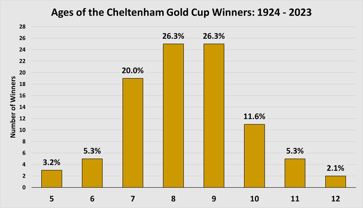 Chart Showing the Ages of the Cheltenham Gold Cup Winners Between 1924 and 2023