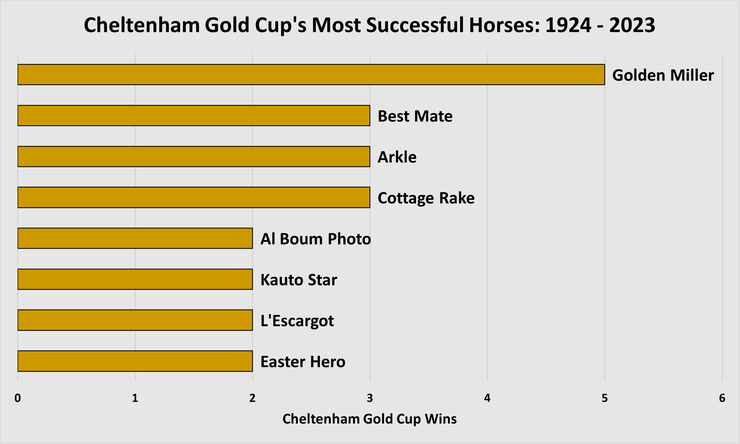 Chart Showing the Horses with the Most Cheltenham Gold Cup Wins Between 1924 and 2023