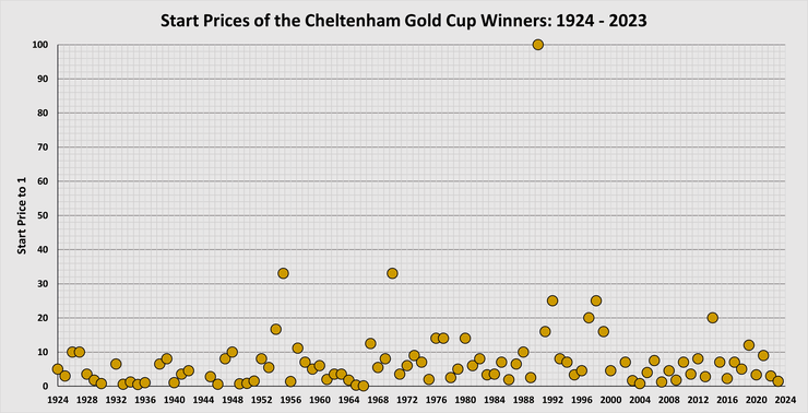 Chart Showing the Starting Prices of the Cheltenham Gold Cup Winners Between 1924 and 2023