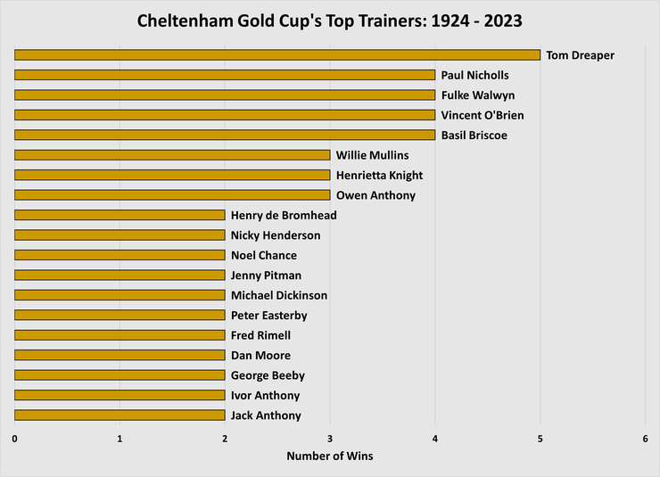 Chart Showing the Trainers with the Most Cheltenham Gold Cup Wins Between 1924 and 2023