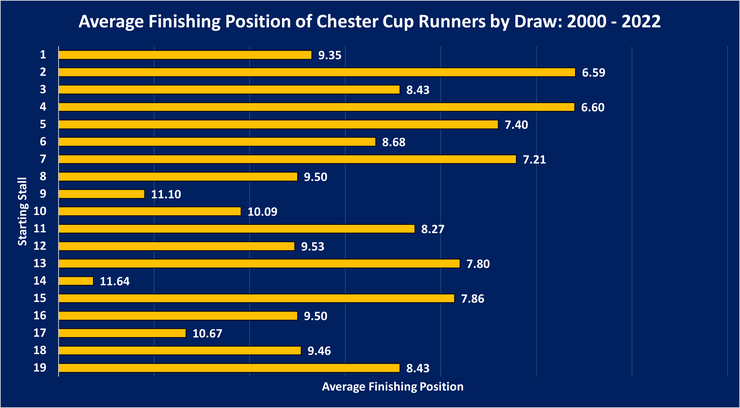 Chart Showing the Average Finishing Position of Chester Cup Runners by Starting Stall Drawn Between 2000 and 2022