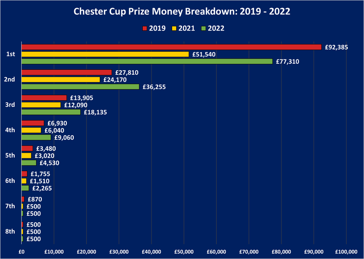 Chart Showing the Breakdown of Prize Money Per Position for the 2019, 2021 and 2022 Chester Cups