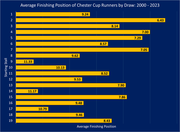 Chart Showing the Average Finishing Position of Chester Cup Runners by Starting Stall Drawn Between 2000 and 2023