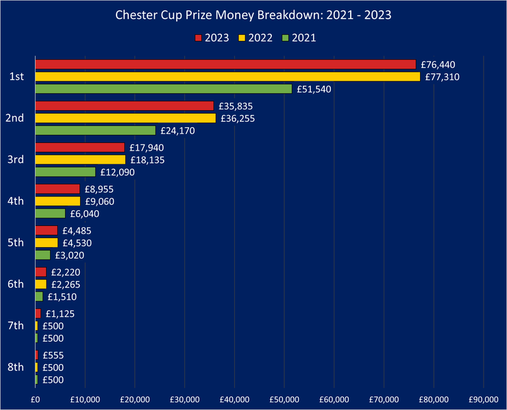 Chart Showing the Breakdown of Prize Money Per Position for the 2021, 2022 and 2023 Chester Cups