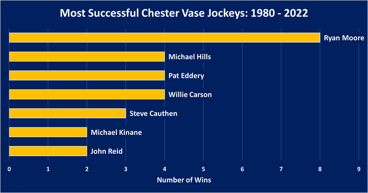 Chart Showing the Most Successful Chester Vase Jockeys Between 1980 and 2022