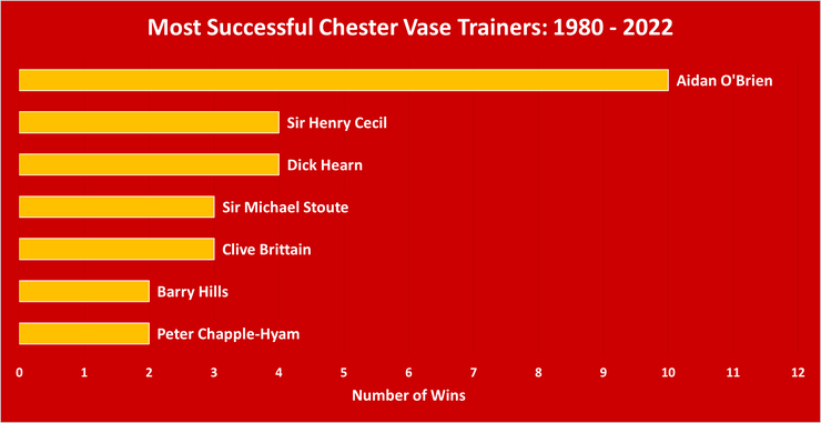 Chart Showing the Most Successful Chester Vase Trainers Between 1980 and 2022