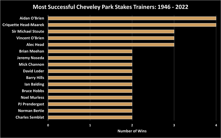 Chart Showing the Top Cheveley Park Stakes Trainers Between 1946 and 2022