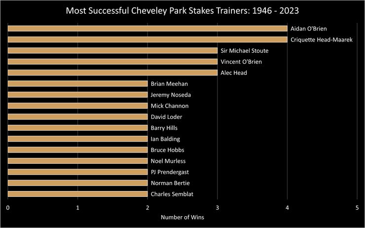 Chart Showing the Top Cheveley Park Stakes Trainers Between 1946 and 2023