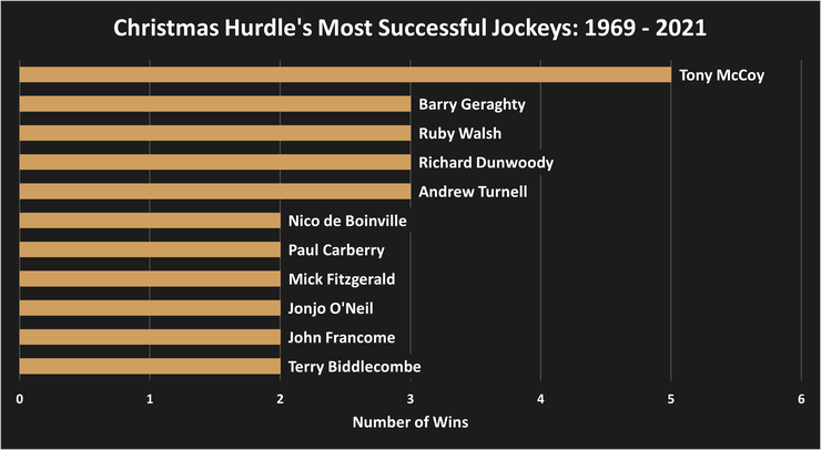 Chart Showing Top Christmas Hurdle Jockeys Between 1969 and 2021