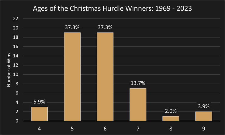 Chart Showing the Ages of the Christmas Hurdle Winners Between 1969 and 2023
