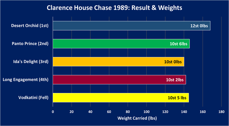 Chart Showing the Result and Weights in the 1989 Clarence House Chase