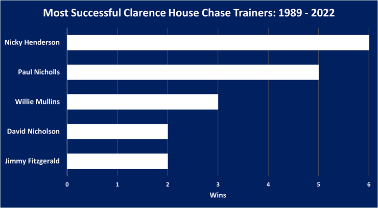 Chart Showing the Most Successful Clarence House Chase Trainers Between 1989 and 2022