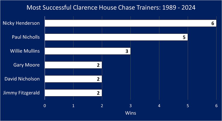 Chart Showing the Most Successful Clarence House Chase Trainers Between 1989 and 2024