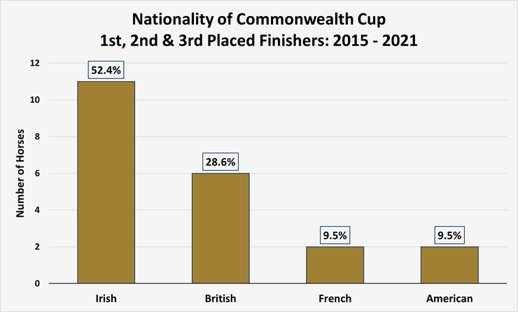 Chart Showing the Nationality of Commonwealth Cup 1st, 2nd and 3rd Placed Finishers Between 2015 and 2021