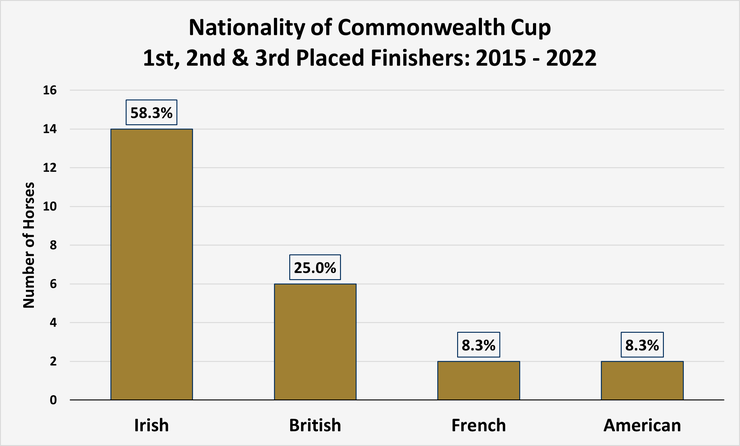 Chart Showing the Nationality of Commonwealth Cup 1st, 2nd and 3rd Placed Finishers Between 2015 and 2022