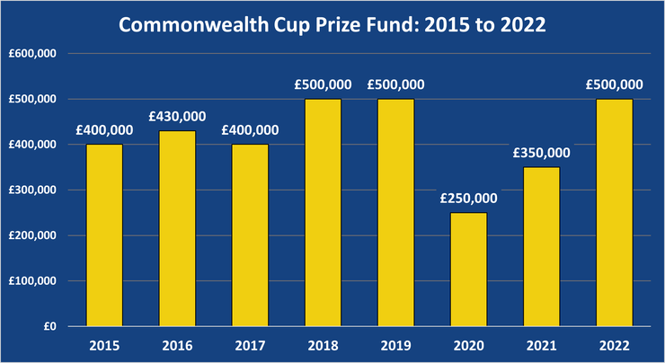 Chart Showing the Commonwealth Cup Total Prize Funds Between 2015 and 2022