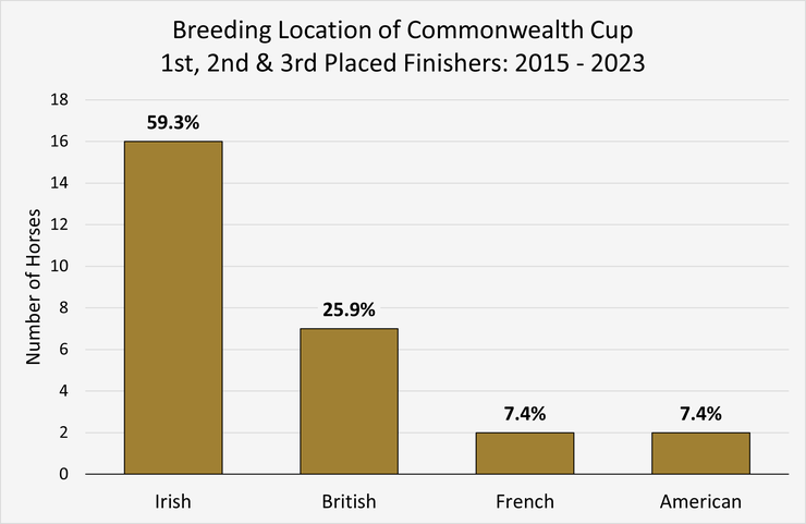 Chart Showing the Breeding Location of Commonwealth Cup 1st, 2nd and 3rd Placed Finishers Between 2015 and 2023