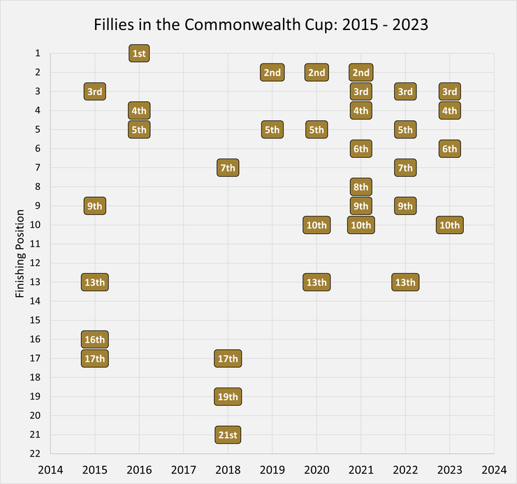 Chart Showing the Race Position of the Fillies Running in the Commonwealth Cup Between 2015 and 2023