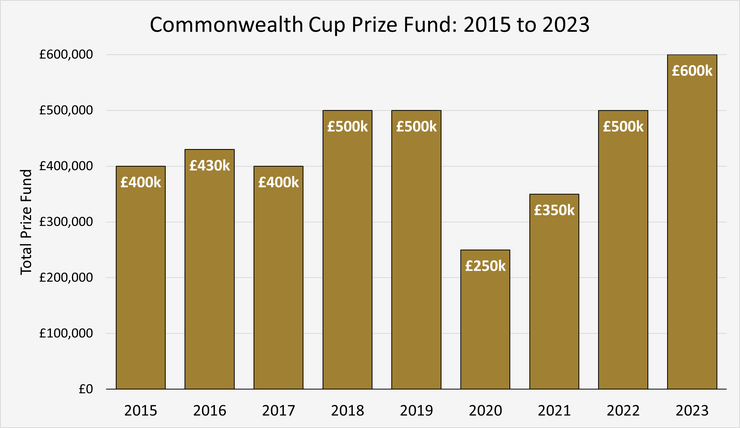 Chart Showing the Commonwealth Cup Total Prize Funds Between 2015 and 2023