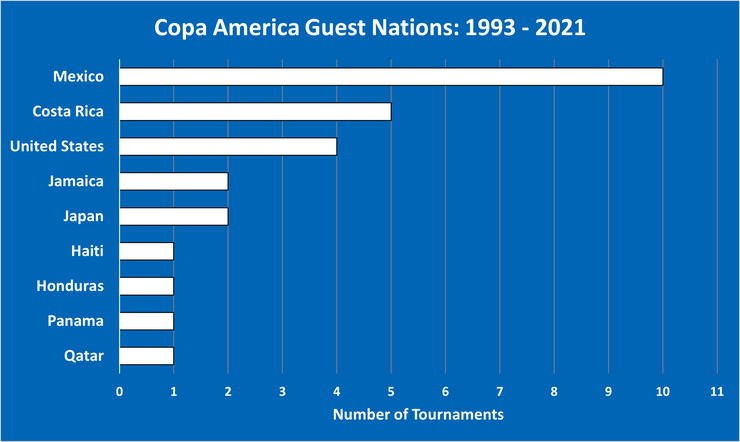Chart Showing the Copa America Invitees by Number of Appearances Between 1993 and 2021