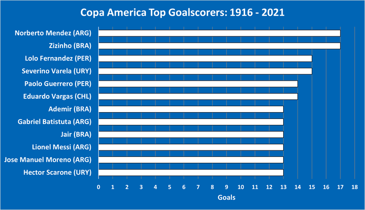 Chart Showing the Top Copa America Goalscorers Between 1916 and 2021