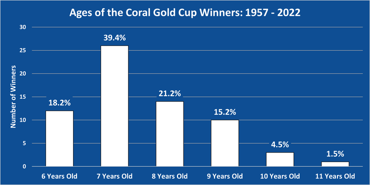 Chart Showing the Ages of the Coral Gold Cup Winners Between 1957 and 2022