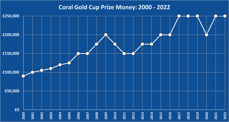 Chart Showing the Coral Gold Cup Prize Money Between 2000 and 2022