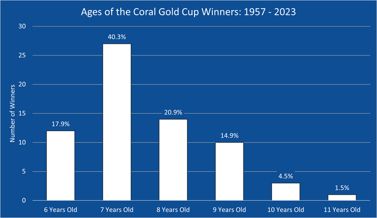 Chart Showing the Ages of the Coral Gold Cup Winners Between 1957 and 2023