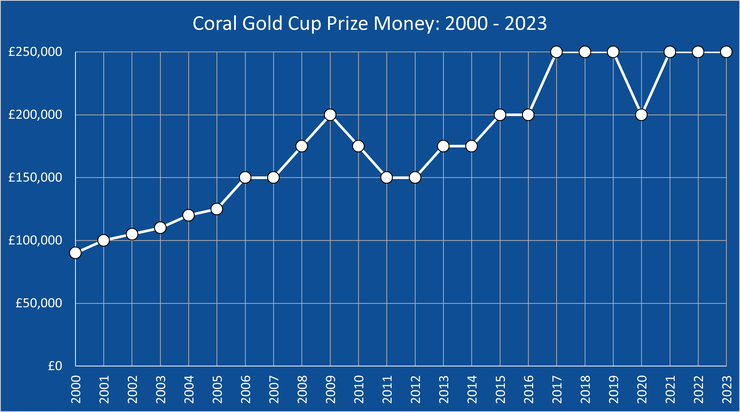 Chart Showing the Coral Gold Cup Prize Money Between 2000 and 2023
