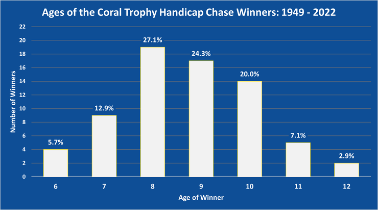 Chart Showing the Ages of the Coral Trophy Handicap Chase Winners Between 1949 and 2022