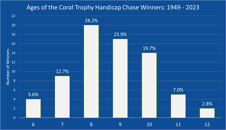 Chart Showing the Ages of the Coral Trophy Handicap Chase Winners Between 1949 and 2023