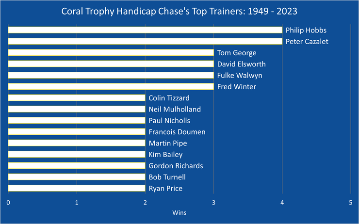 Chart Showing the Most Successful Coral Trophy Handicap Chase Winning Trainers Between 1949 and 2023
