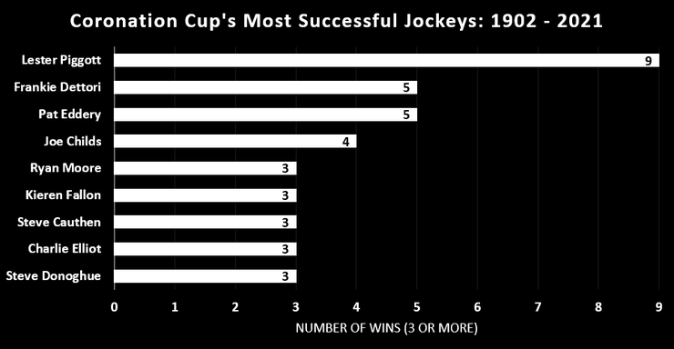 Chart Showing the Coronation Cup's Most Successful Jockeys Between 1902 and 2021